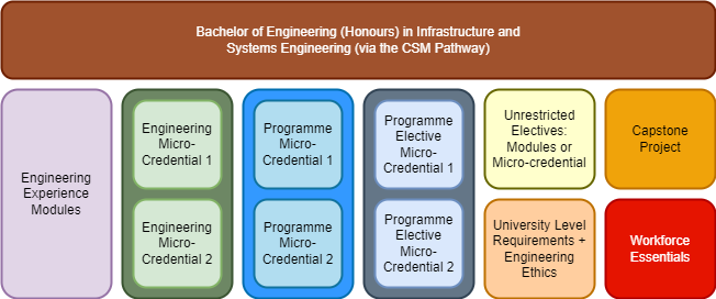 ISE-CSM-programme