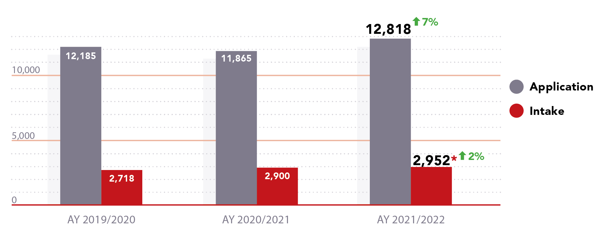 application vs intake chart