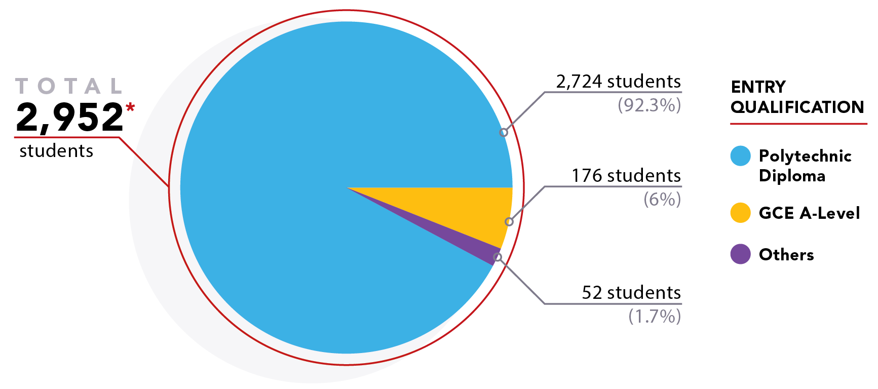 intake by qualification pie chart