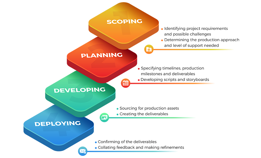 Educational Media Production - Infographic