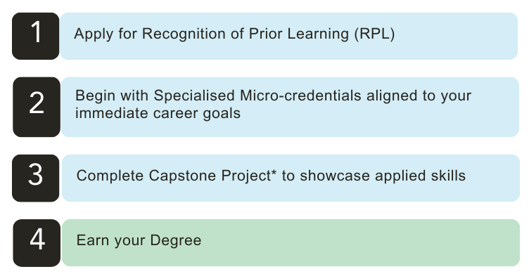 AC CSM degree pathway - experienced