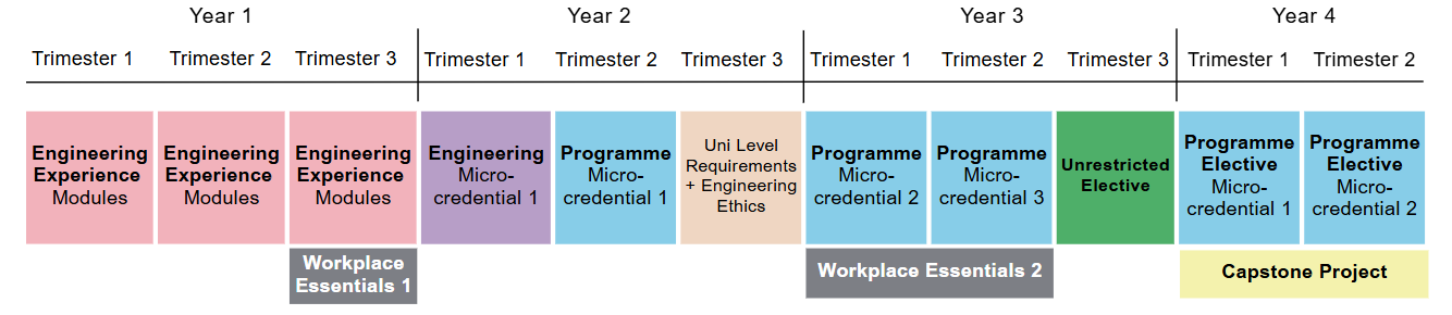 EEE Pathway Timeline