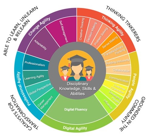 Industry Ready Skills Framework