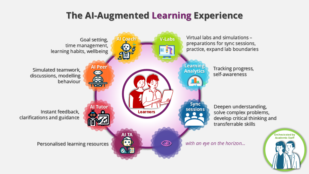 AI-Augmented Learning Experience 2026