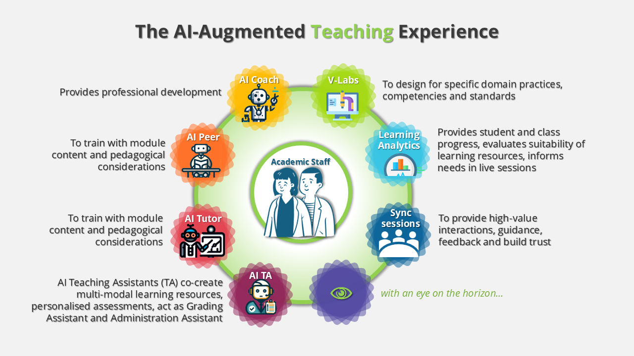 AI-Augmented Teaching Experience 2026