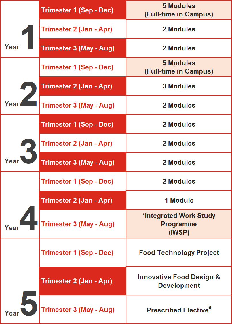 Food Technology