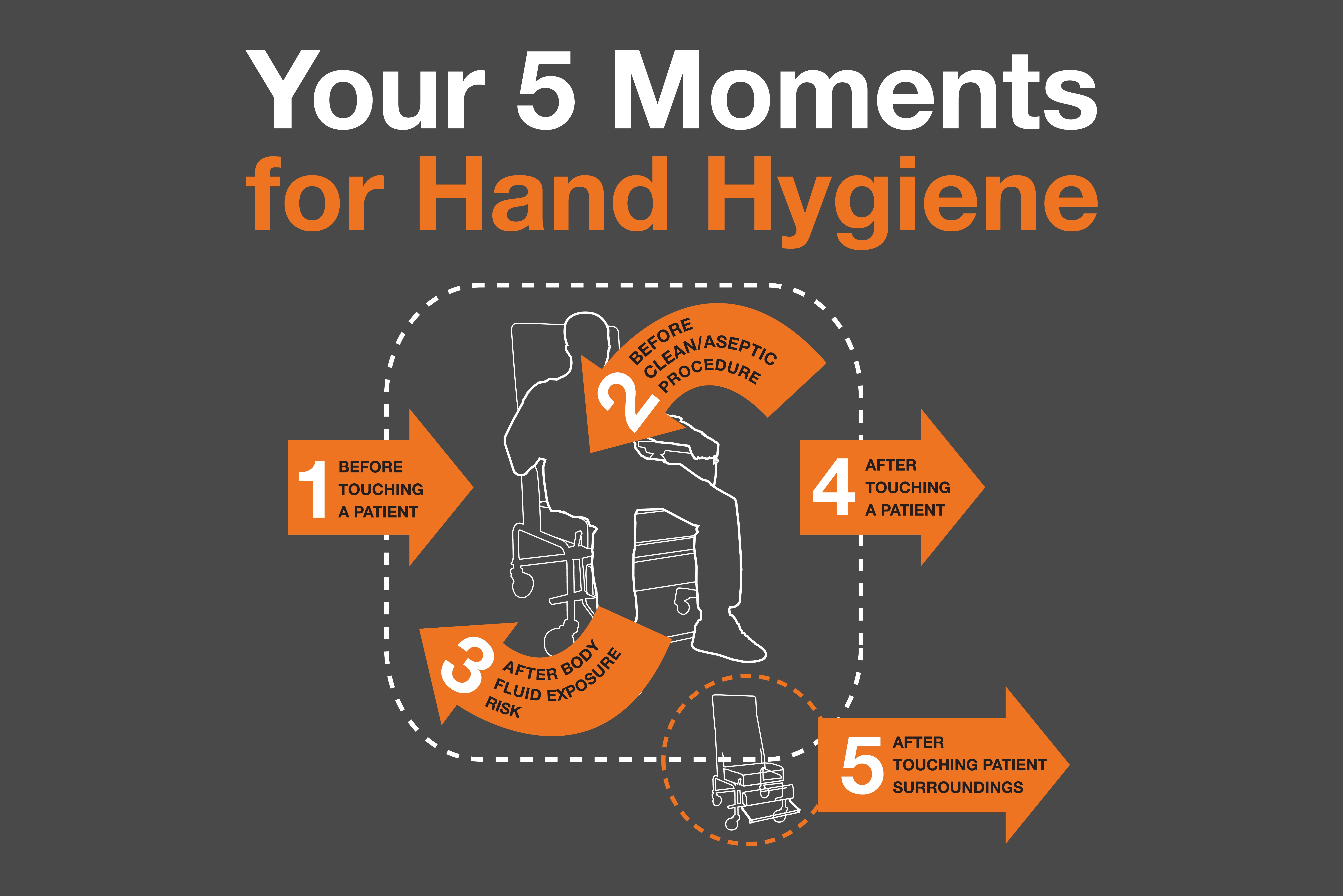 WHO Five moments of hand hygiene