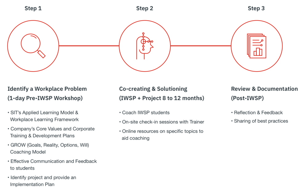 IWSP process