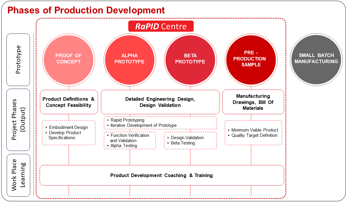 Rapid Product Innovation & Development (RaPID) Centre