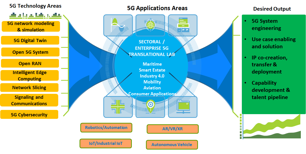 5G and Future Communications
