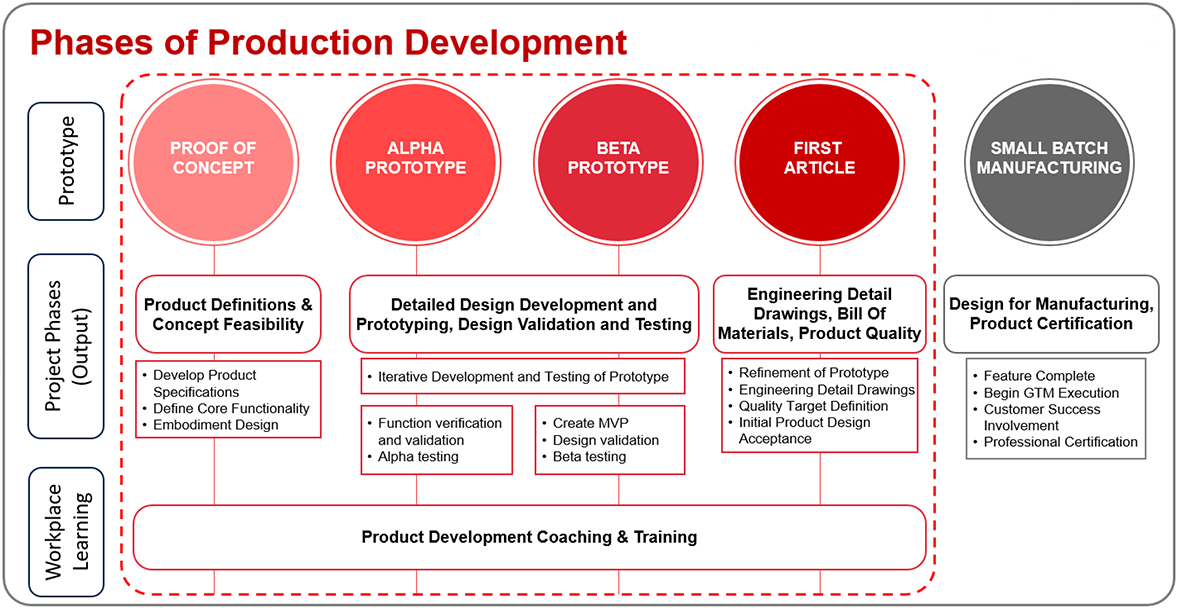 Rapid Product Innovation & Development (RaPID) Centre 