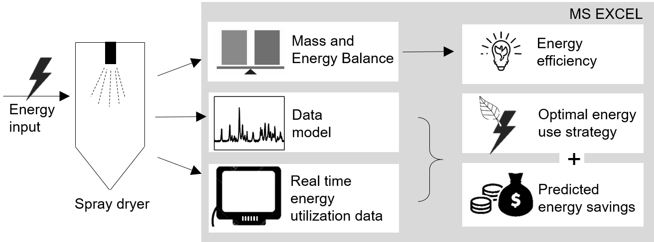 Simulation for energy efficiency diagram