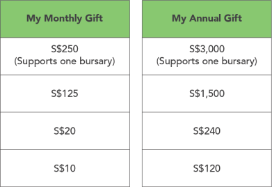 Bursary table