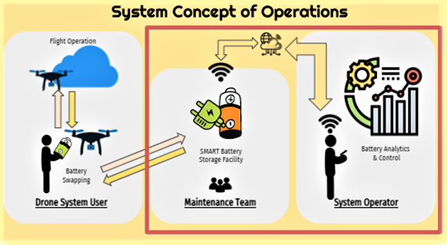 Battery storage system concept of operations