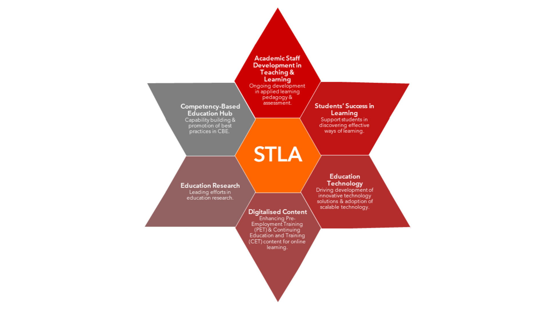 stla-diagram