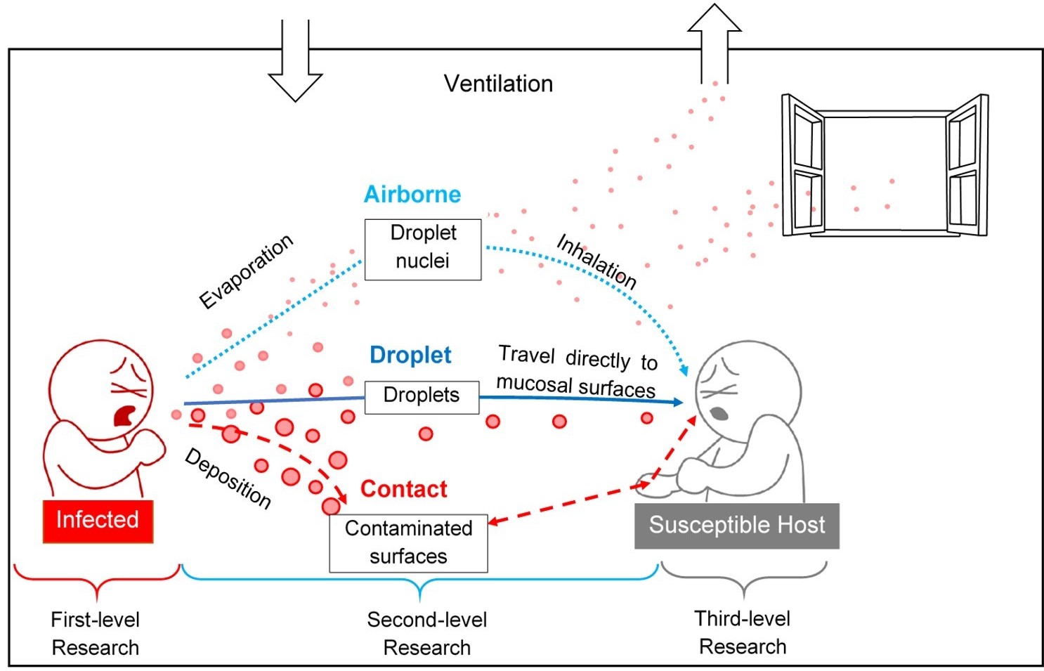 Understanding Viral Transmission to Mitigate Future Outbreaks through Innovative HVAC Strategies