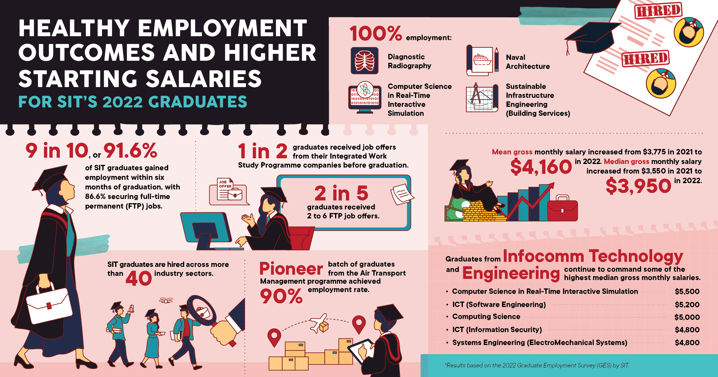 SIT Infographic - SIT GES 2022