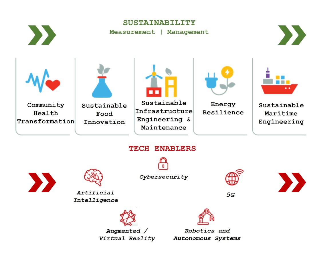 Illustration of SIT’s strategic translational research progrommes and technology enablers.