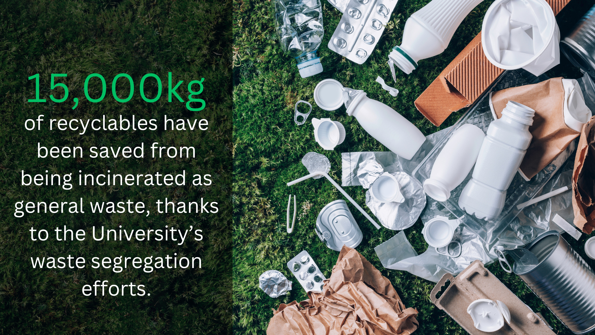 15,000kg of recyclables have been saved from being incinerated