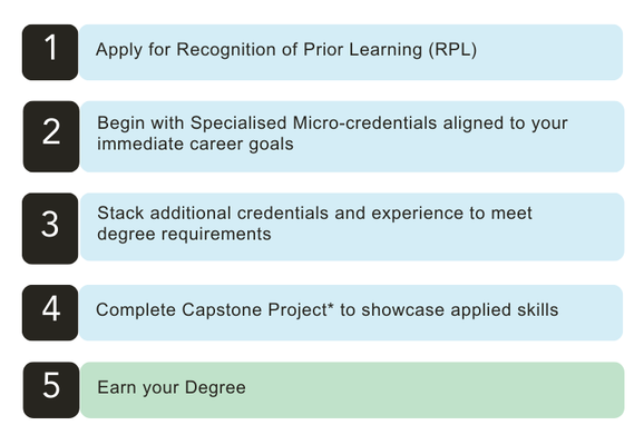 Experienced In Tech AC Pathway