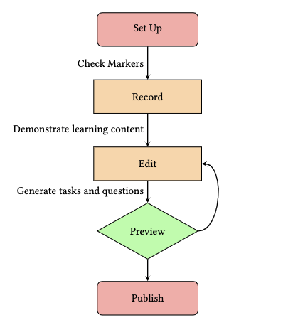 author-process.png