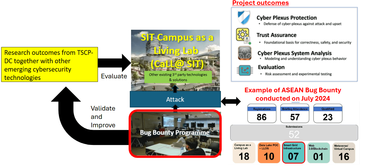 Flowchart illustrating the SIT Campus as a Living Lab (CaLL@SIT) cybersecurity research cycle, showing the integration of research outcomes, attack testing via a Bug Bounty Programme, and project outcomes like Cyber Plexus Protection.