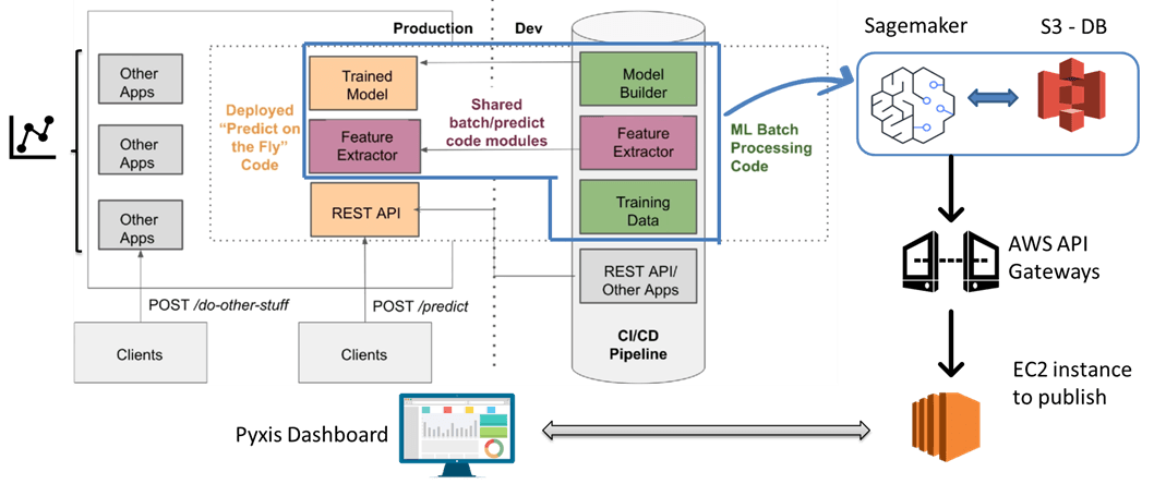 A technical architecture diagram for the "Pyxis Dashboard" system. The diagram shows the flow between "Production" and "Dev" environments, highlighting shared code modules for feature extraction and model prediction. It illustrates integration with AWS Sagemaker and S3 storage, processing via API Gateways and EC2 instances, and final data delivery to the Pyxis Dashboard.