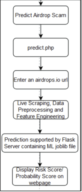 A vertical flowchart showing a six-step process for predicting cryptocurrency airdrop scams, starting with a PHP script and ending with the display of a risk score on a webpage.