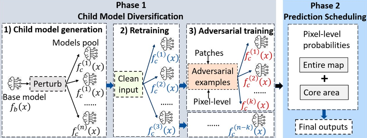 Diagram of a machine learning workflow with two phases: Child Model Diversification (including generation, retraining, and adversarial training) and Prediction Scheduling for pixel-level probabilities.