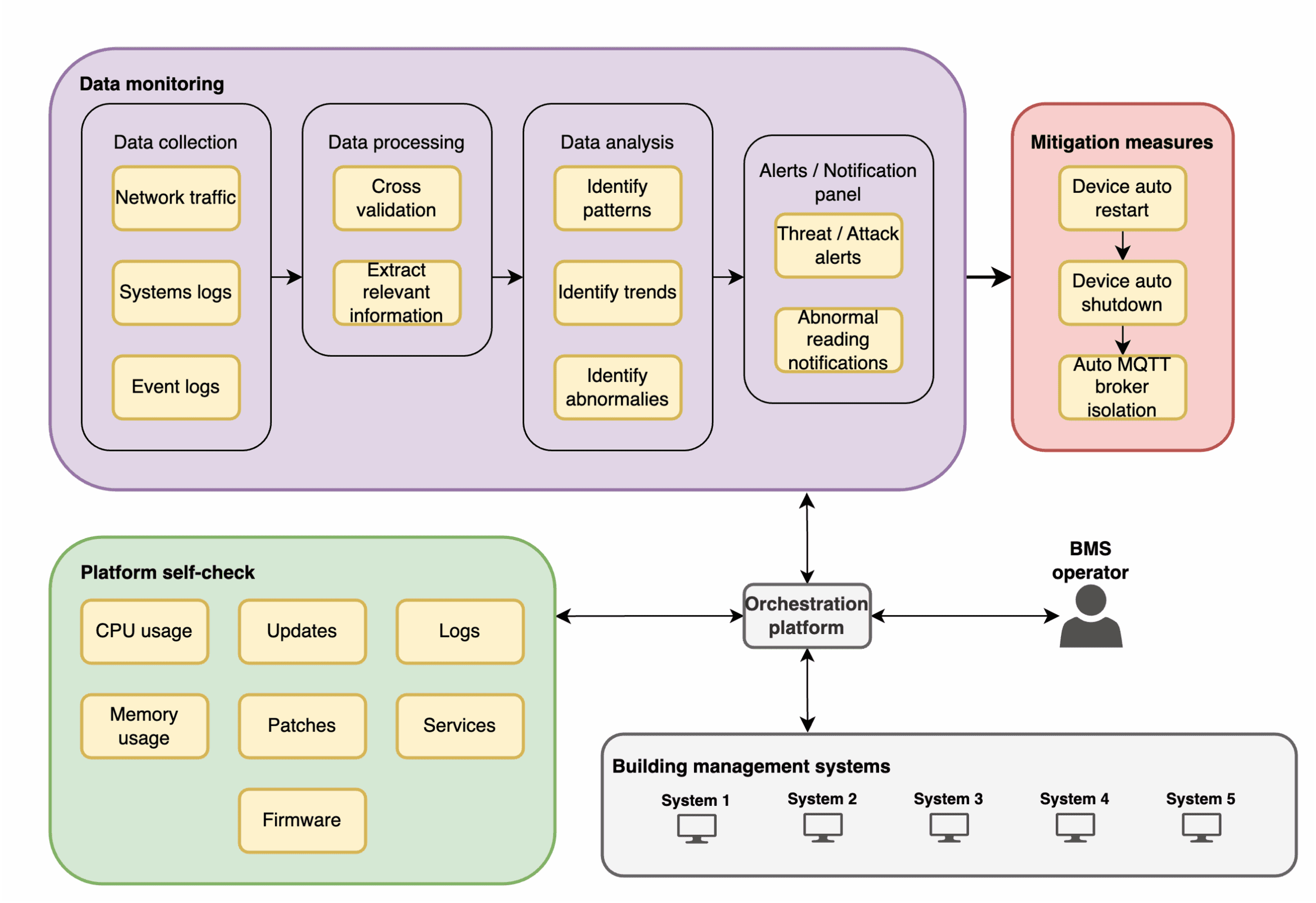 A technical flowchart of a security orchestration platform for Building Management Systems. It shows four main modules—Data Monitoring, Mitigation Measures, Platform Self-check, and Building Management Systems—connected via an Orchestration Platform and a BMS operator.