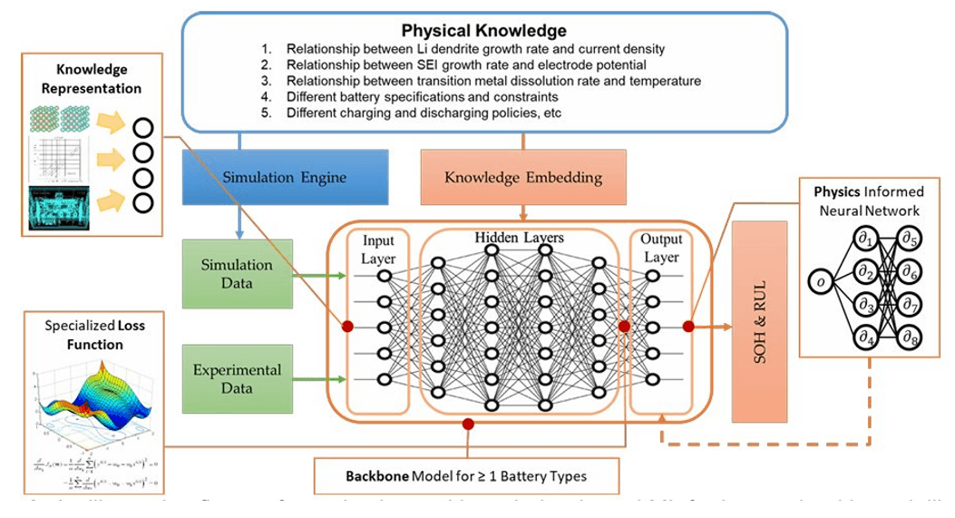 Diagram of a Physics-Informed Neural Network (PINN) architecture for battery health monitoring. It shows physical knowledge and simulation data being integrated into a backbone neural network model to predict State of Health (SOH) and Remaining Useful Life (RUL).