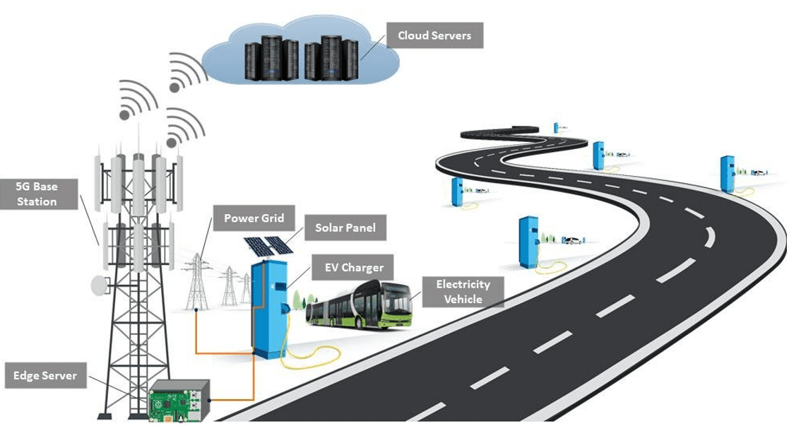Diagram showing a connected Electric Vehicle (EV) charging infrastructure integrated with a 5G base station, edge server, power grid, and cloud servers.