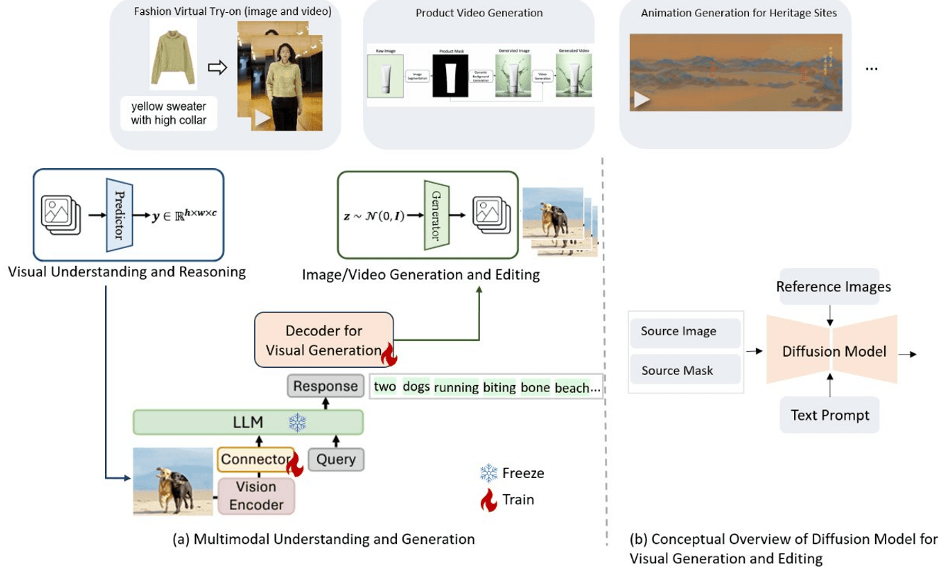 Diagram showing two technical overviews: (a) a multimodal system using an LLM and vision encoder for understanding and generation, and (b) a conceptual workflow for a diffusion model using source images, masks, and text prompts.