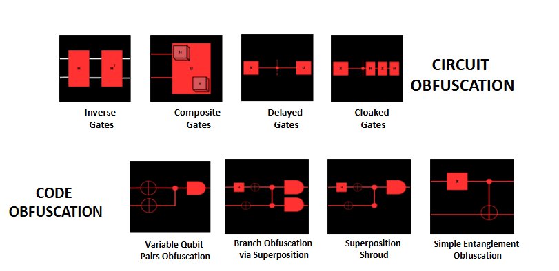 A diagram illustrating various quantum computing security techniques categorized under Circuit Obfuscation and Code Obfuscation, featuring logic gate diagrams for methods like Inverse Gates, Superposition Shroud, and Entanglement Obfuscation.