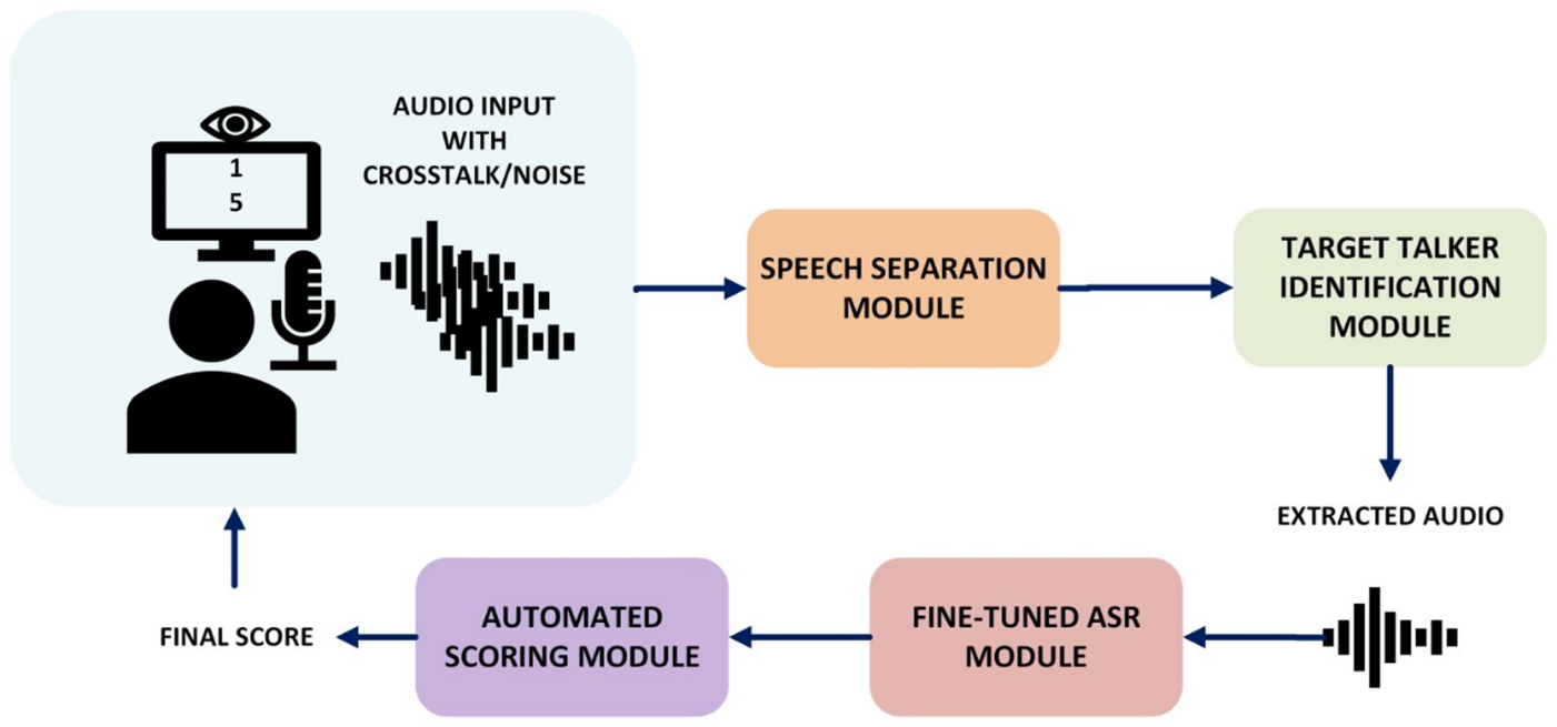 Flowchart of an automated speech assessment pipeline. It shows an audio input with noise being processed through speech separation and target talker identification modules, followed by a fine-tuned ASR module and an automated scoring module to produce a final score.
