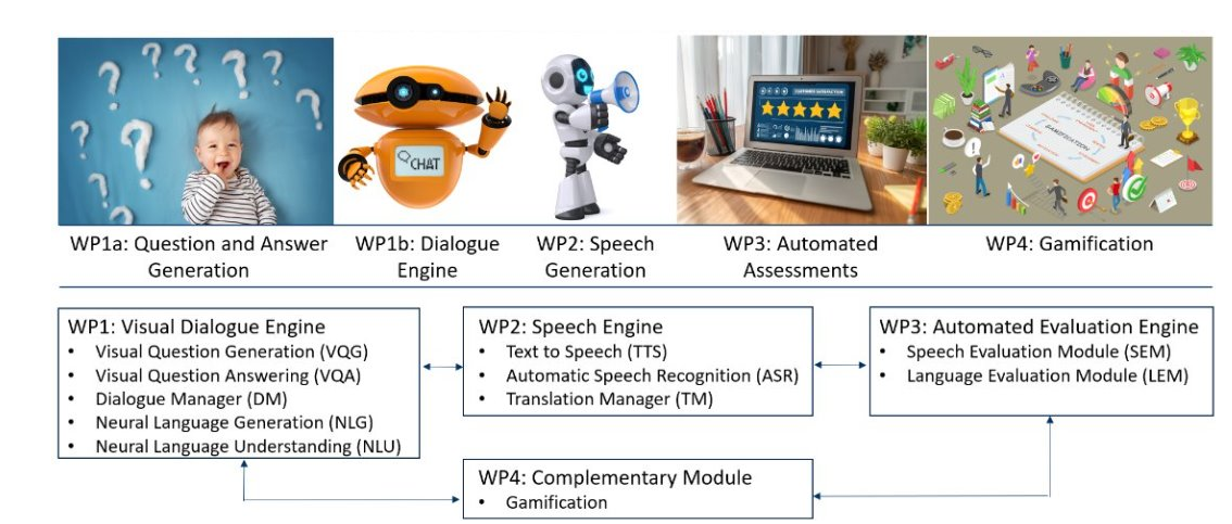 Diagram showing four project work packages: WP1 (Visual Dialogue Engine), WP2 (Speech Engine), WP3 (Automated Evaluation Engine), and WP4 (Gamification), each paired with illustrative icons representing AI conversation, speech, assessment, and engagement.