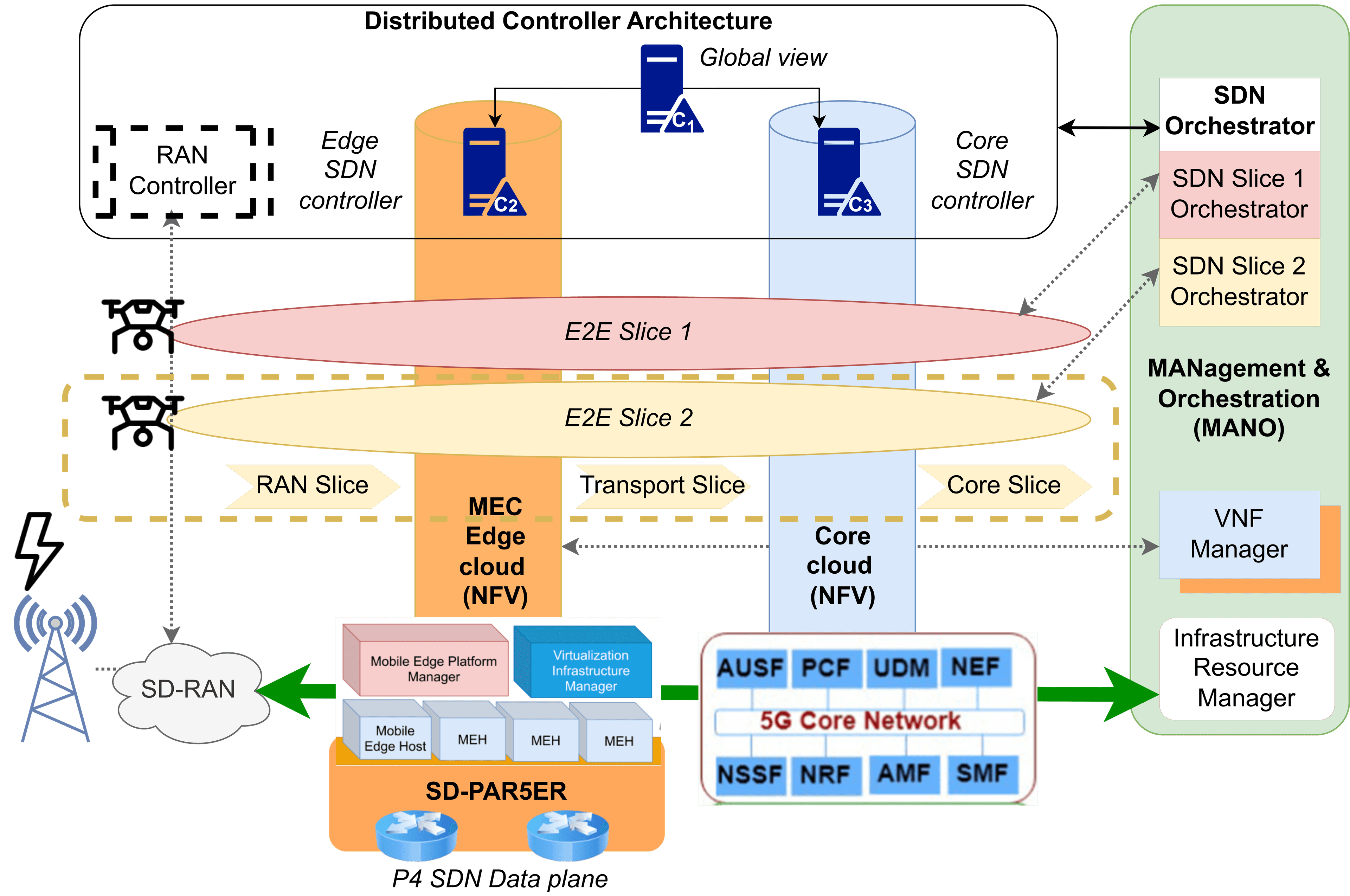 Architectural diagram of a 5G network featuring a Distributed Controller Architecture, MEC Edge Cloud, and Core Cloud. It illustrates end-to-end network slicing (E2E Slice 1 and 2) managed by an SDN Orchestrator and MANO framework, supporting SD-RAN and P4 SDN Data planes.