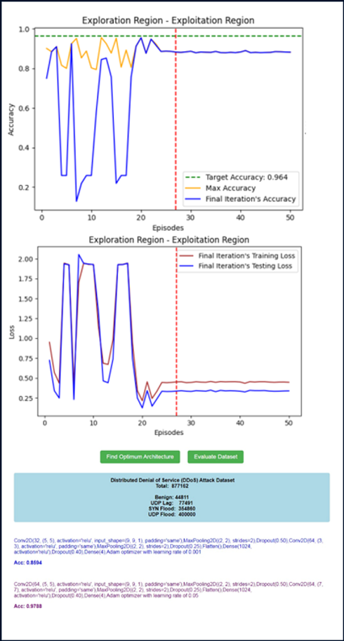 Performance dashboard showing training accuracy and loss graphs across 50 episodes, transitioning from an exploration to an exploitation region. Below the graphs is a summary of a Distributed Denial of Service (DDoS) dataset containing nearly 880,000 samples, followed by specific neural network architecture configurations and their resulting accuracy scores.