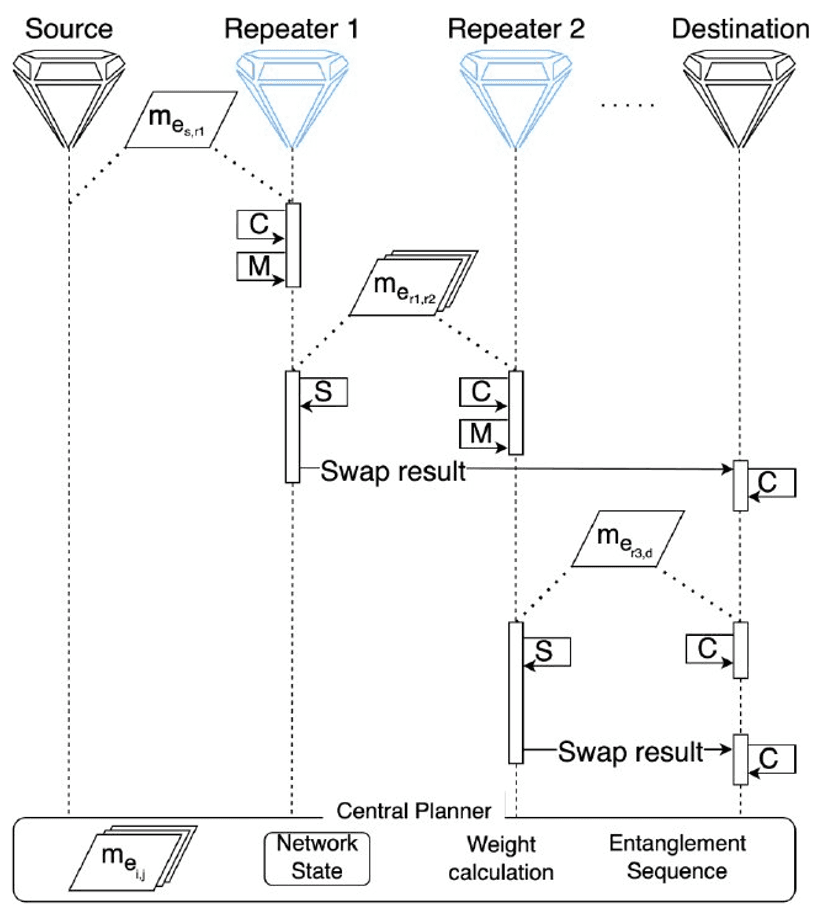 A sequence diagram illustrating quantum entanglement swapping between a source and destination via multiple repeaters. It shows the flow of messages and swap results coordinated by a Central Planner that manages network state, weight calculations, and entanglement sequences.