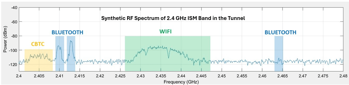 A line graph showing a synthetic RF spectrum of the 2.4 GHz ISM band. Color-coded regions identify signal power for CBTC (yellow), Bluetooth (blue), and WiFi (green) across the frequency range.