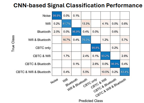 A confusion matrix for CNN-based signal classification performance. It compares true versus predicted classes for Noise, WiFi, Bluetooth, CBTC, and various combinations of overlapping signals, showing high diagonal accuracy percentages.