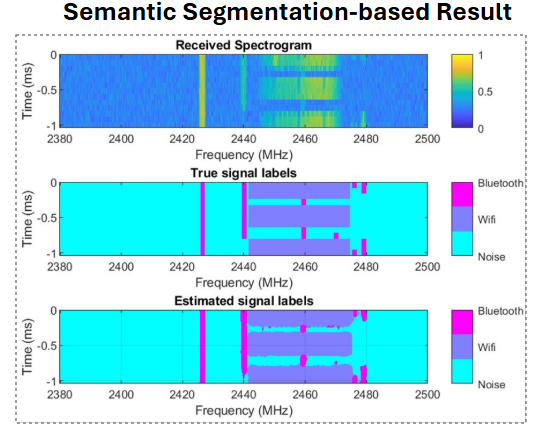 A confusion matrix for CNN-based signal classification performance. It compares true versus predicted classes for Noise, WiFi, Bluetooth, CBTC, and various combinations of overlapping signals, showing high diagonal accuracy percentages.