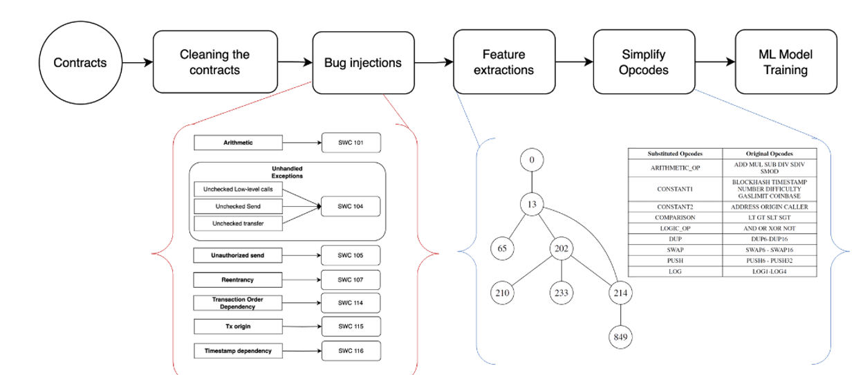 A technical flowchart titled "ML Model Training" pipeline for smart contract analysis, showing stages from contract cleaning and bug injection to feature extraction and opcode simplification.
