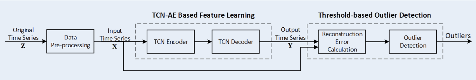 A technical flowchart of an outlier detection pipeline. It shows an original time series ($Z$) passing through data pre-processing ($X$), TCN-AE based feature learning (encoder and decoder) to produce an output time series ($Y$), and finally threshold-based outlier detection involving reconstruction error calculation to identify outliers.