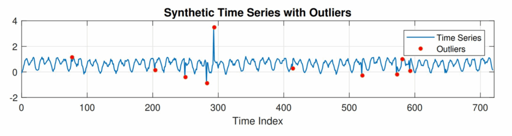 A line graph titled "Synthetic Time Series with Outliers" showing a blue oscillating signal against a time index from 0 to 700. Specific data points that deviate significantly from the pattern are highlighted with red dots to indicate detected outliers.