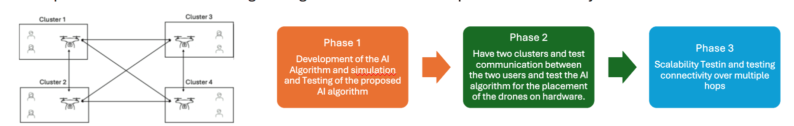 A three-phase research roadmap for drone-assisted communication. Phase 1 involves AI algorithm development and simulation; Phase 2 focuses on hardware testing of drone placement between two clusters; and Phase 3 covers scalability and multi-hop connectivity testing.