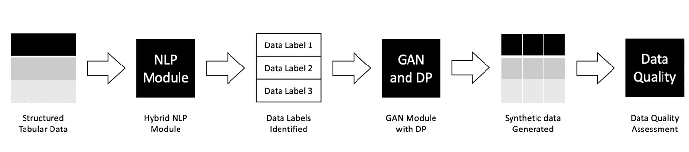 A linear flowchart illustrating a machine learning pipeline for synthetic data generation, starting from structured tabular data, passing through a Hybrid NLP Module and a GAN with Differential Privacy (DP), and ending with a Data Quality Assessment.