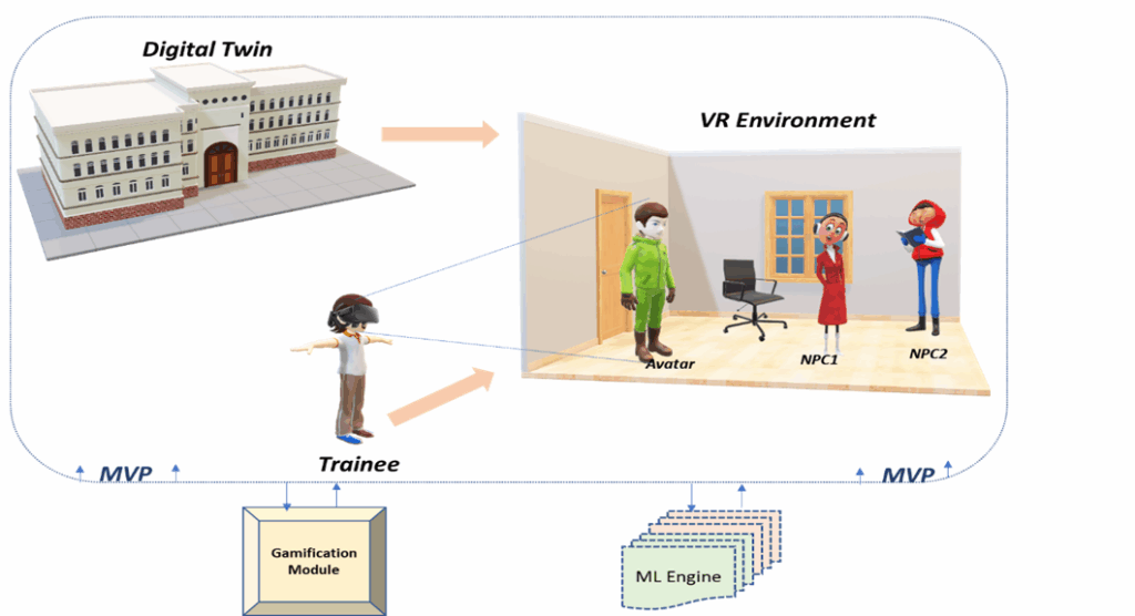A technical diagram of a Virtual Reality (VR) training system. It shows a "Digital Twin" building transitioning into a "VR Environment" where a "Trainee" wearing a VR headset controls an avatar interacting with NPCs. The workflow is supported by a Gamification Module and an ML Engine.