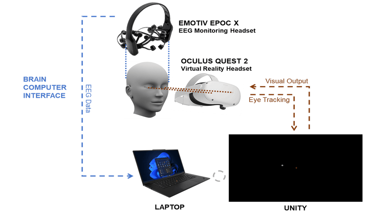 A Brain-Computer Interface (BCI) system diagram. It shows an Emotiv EPOC X EEG headset and an Oculus Quest 2 VR headset worn by a user. EEG data flows to a laptop, while the VR headset facilitates eye tracking and visual output, all connected through a Unity environment.