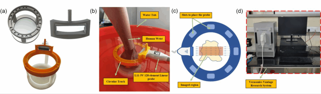 A four-part technical diagram showing the experimental setup: (a) 3D-printed circular tracks and holders; (b) a photograph of a human wrist submerged in a water tub with a linear ultrasound probe on a circular track; (c) a schematic diagram showing how the probe is positioned in slots to image the wrist; (d) the Verasonics Vantage Research System hardware used for the procedure.